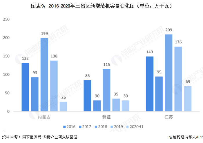 图表9：2016-2020年三省区新增装机容量变化图（单位：万千瓦） 