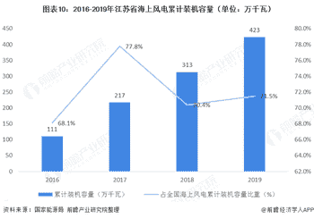 图表10：2016-2019年江苏省海上风电累计装机容量（单位：万千瓦）