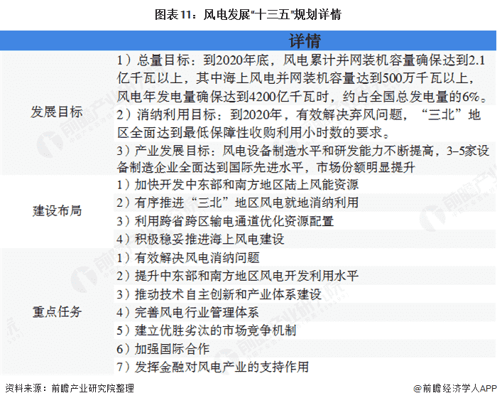 图表11：风电发展“十三五”规划详情
