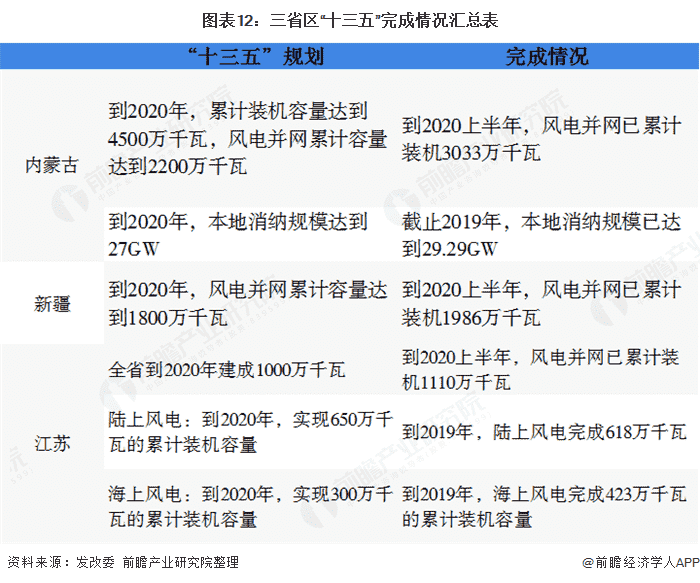 图表12：三省区“十三五”完成情况汇总表