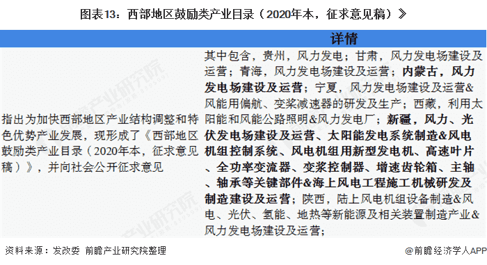 图表13：西部地区鼓励类产业目录（2020年本，征求意见稿）》