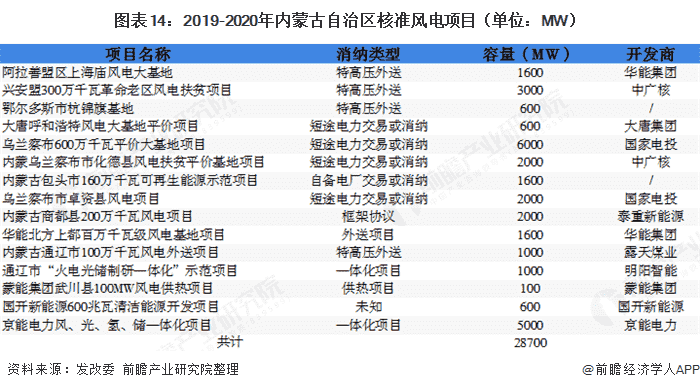 图表14：2019-2020年内蒙古自治区核准风电项目（单位：MW）