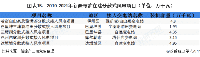 图表15：2019-2021年新疆核准在建分散式风电项目（单位：万千瓦）