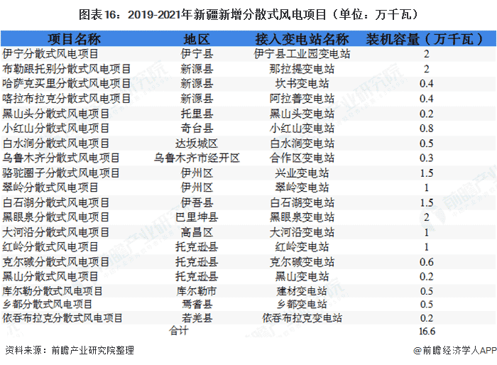 图表16：2019-2021年新疆新增分散式风电项目（单位：万千瓦）