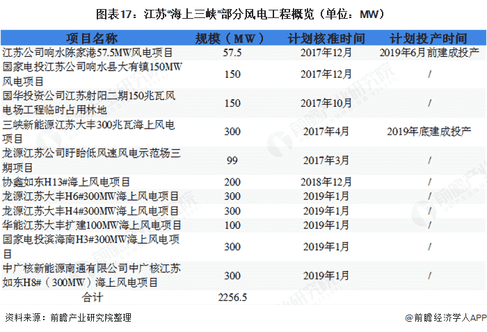 图表17：江苏“海上三峡”部分风电工程概览（单位：MW）