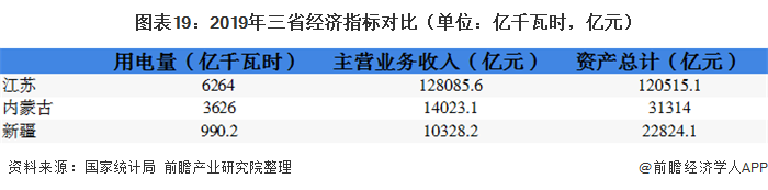 图表19：2019年三省经济指标对比（单位：亿千瓦时，亿元）