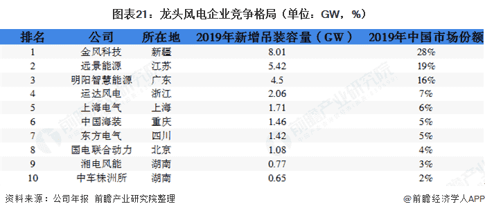 图表21：风电企业竞争格局（单位：GW，%）