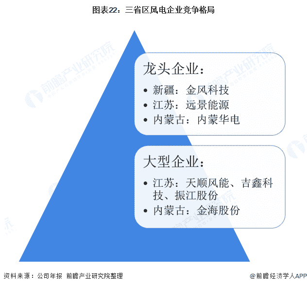 图表22：三省区风电企业竞争格局