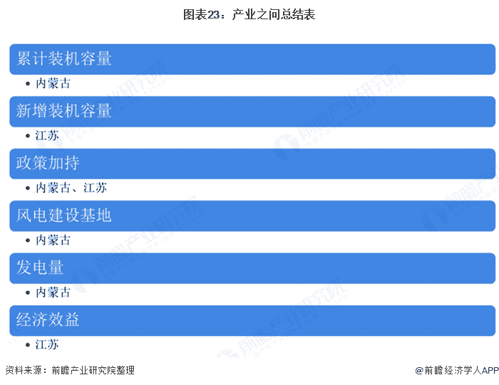 图表23：产业之问总结表