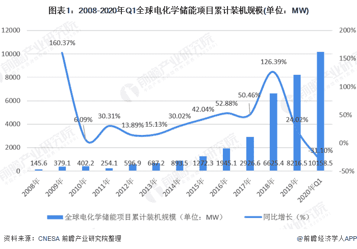 2020年中国储能行业市场发展前景分析 万亿市场未来可期【组图】