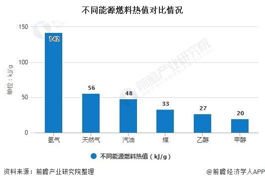 2020年中国氢能源行业发展现状分析 交通领域逐渐成为核心应用场景