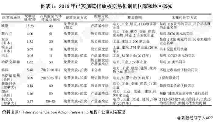 图表1：2019 年已实施碳排放权交易机制的国家和地区概况