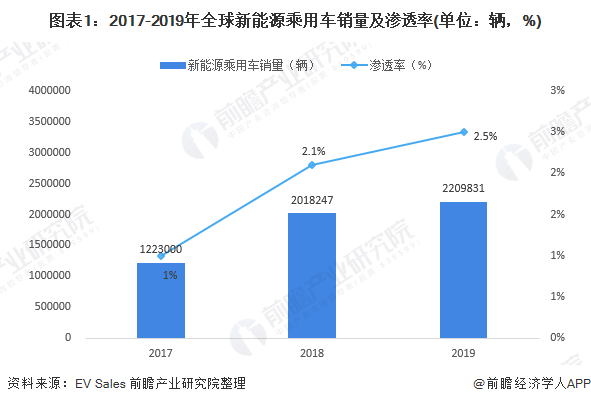 2020年新能源汽车市场发展现状及前景分析 特斯拉地位短期内较为稳固