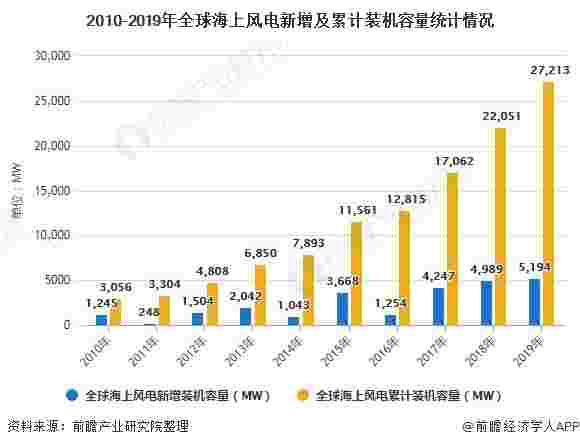 2010-2019年海上风电新增及累计装机容量统计情况