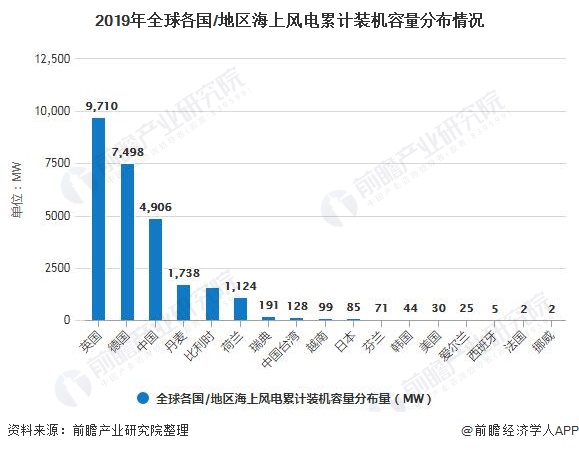 2019年各国/地区海上风电累计装机容量分布情况