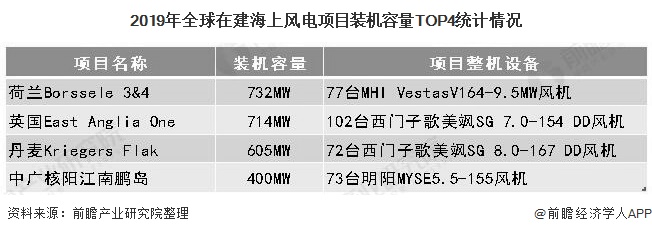 2019年在建海上风电项目装机容量TOP4统计情况