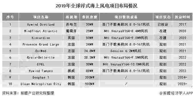 2019年浮式海上风电项目布局情况