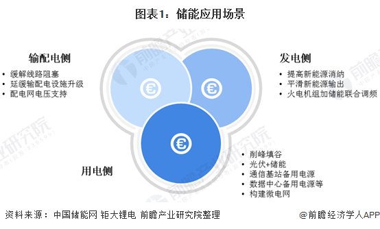 图表1：储能应用场景