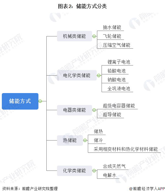 图表2：储能方式分类