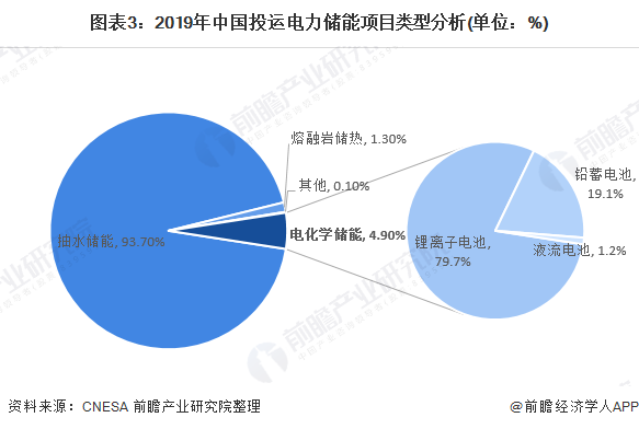 图表3：2019年中国投运电力储能项目类型分析(单位：%)