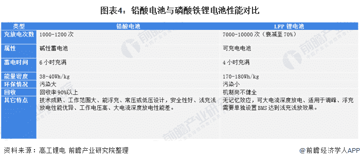 图表4：铅酸电池与磷酸铁锂电池性能对比