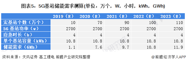 图表5：5G基站储能需求测算(单位：万个，W，小时，kWh，GWh)