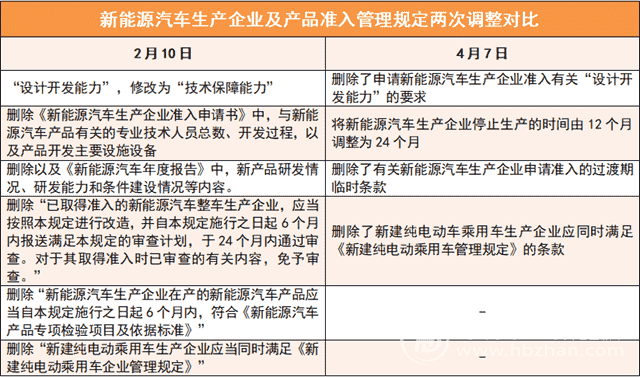 @新能源汽车车企 这几大准入条件修改与你有关