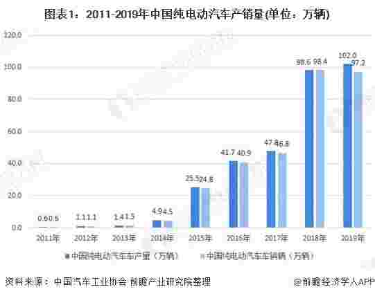 2020年中国纯电动汽车市场发展现状与趋势分析 补贴幅度退坡 销量下滑 发展大趋势不变【组图】