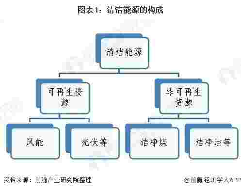 2020年中国清洁能源行业发展现状与市场前景分析