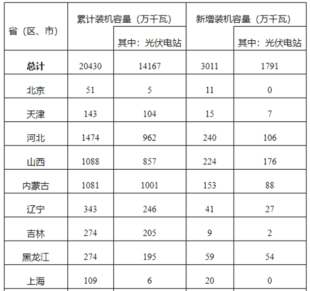 2019年光伏发电并网运行情况