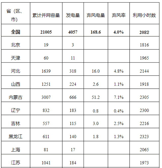 2019年风电并网运行情况