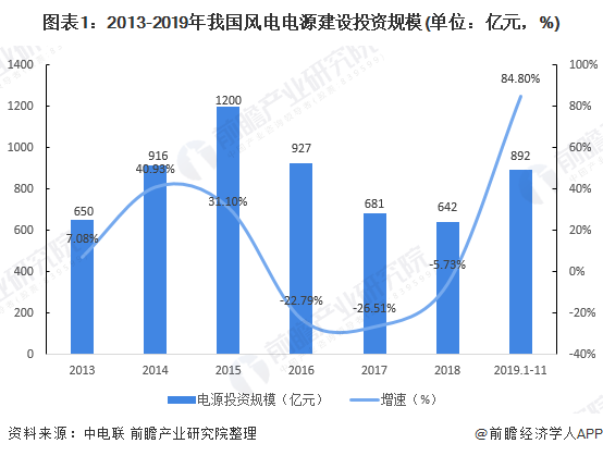 2020-2030年中国风电行业发展现状与预测分析