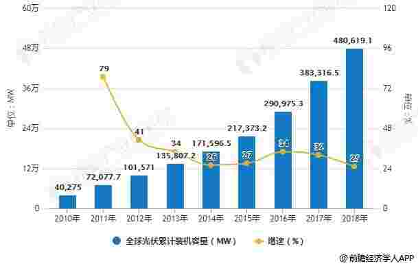 2019年光伏发电行业市场现状及发展前景分析 未来累计装机容量将增长超1700GW