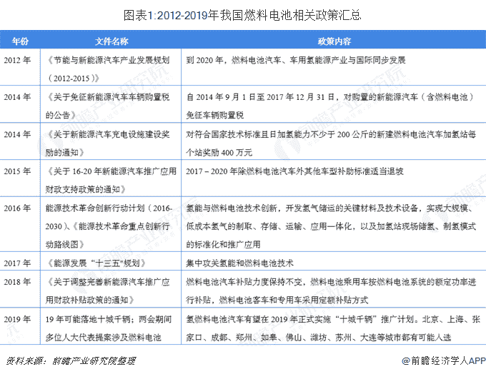 图表1:2012-2019年我国燃料电池相关政策汇总