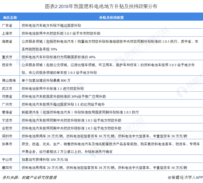 图表2:2018年我国燃料电池地方补贴及扶持政策分布