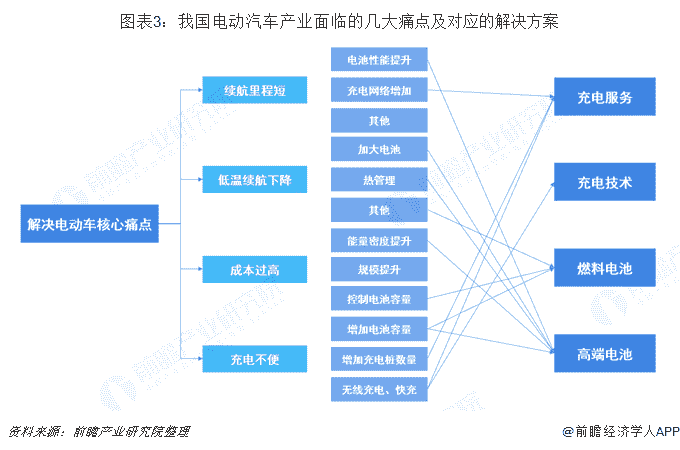 图表3：我国电动汽车产业面临的几大痛点及对应的解决方案