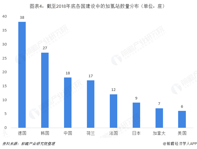 图表4：截至2018年底各国建设中的加氢站数量分布（单位：座）