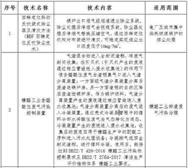 吉林省生态环境厅：《关于吉林省环境保护实用技术公示的通知》