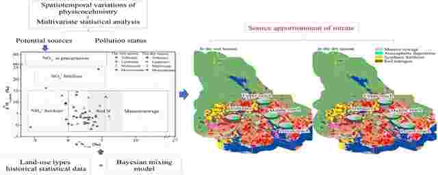 城市环境研究所在半城市化沿海流域硝酸盐溯源方面取得进展