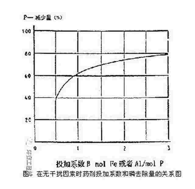 关于化学除磷投加量的计算详解！