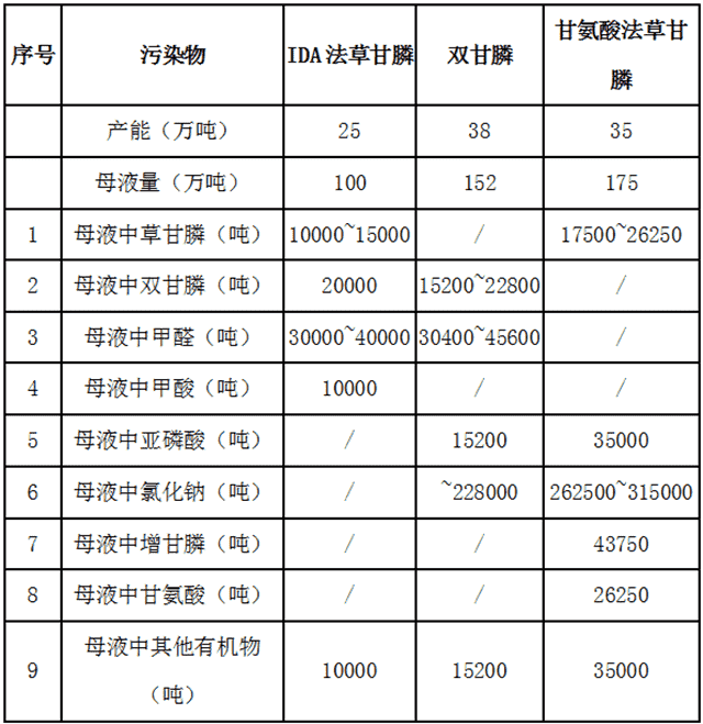 有机磷农药废水处理技术综述及新进展