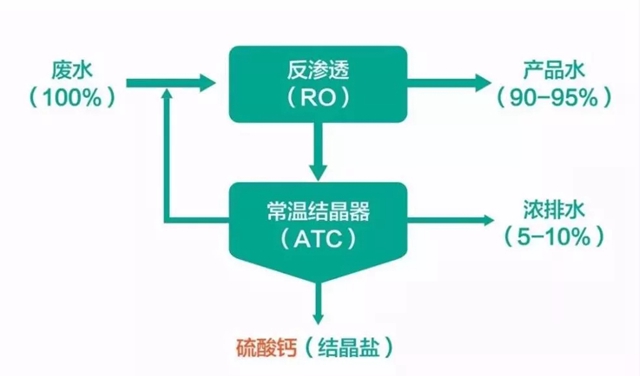 低碳研究院重磅推出工业废水零排放处理系列新技术！