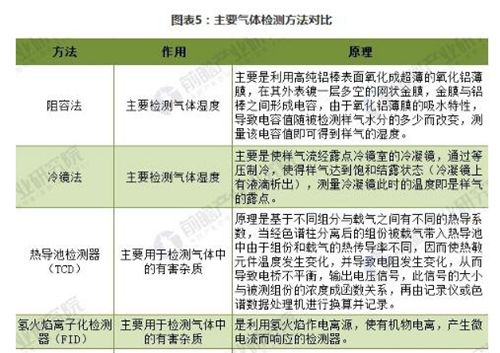 2018工业气体行业技术分析 国内企业应注重技术积累【组图】